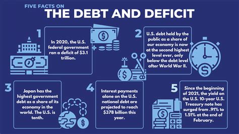 29.2: Deficits and Debt .